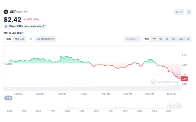 XRP 较前一交易日下跌 3%...未能突破 2.55 美元的阻力位