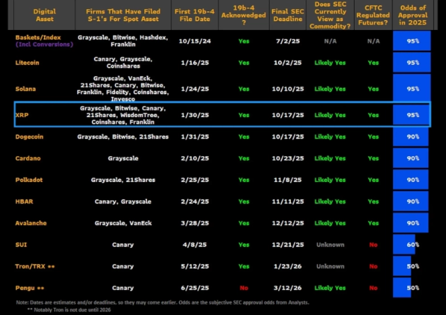 “XRP 现货 ETF 预计将在 2 周内推出”