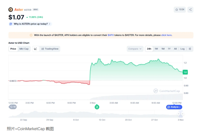 Aster 盘中上涨 12%......赵长鹏250万美元投资影响